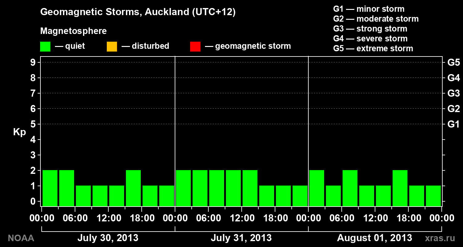 Geomagnetic index Kp for 3 days
