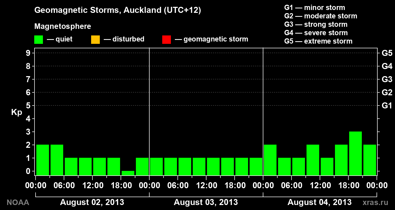 Geomagnetic index Kp for 3 days