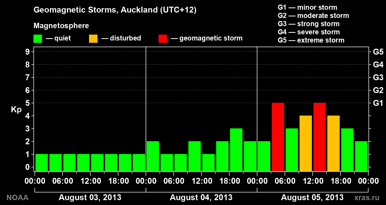 Geomagnetic index Kp for 3 days