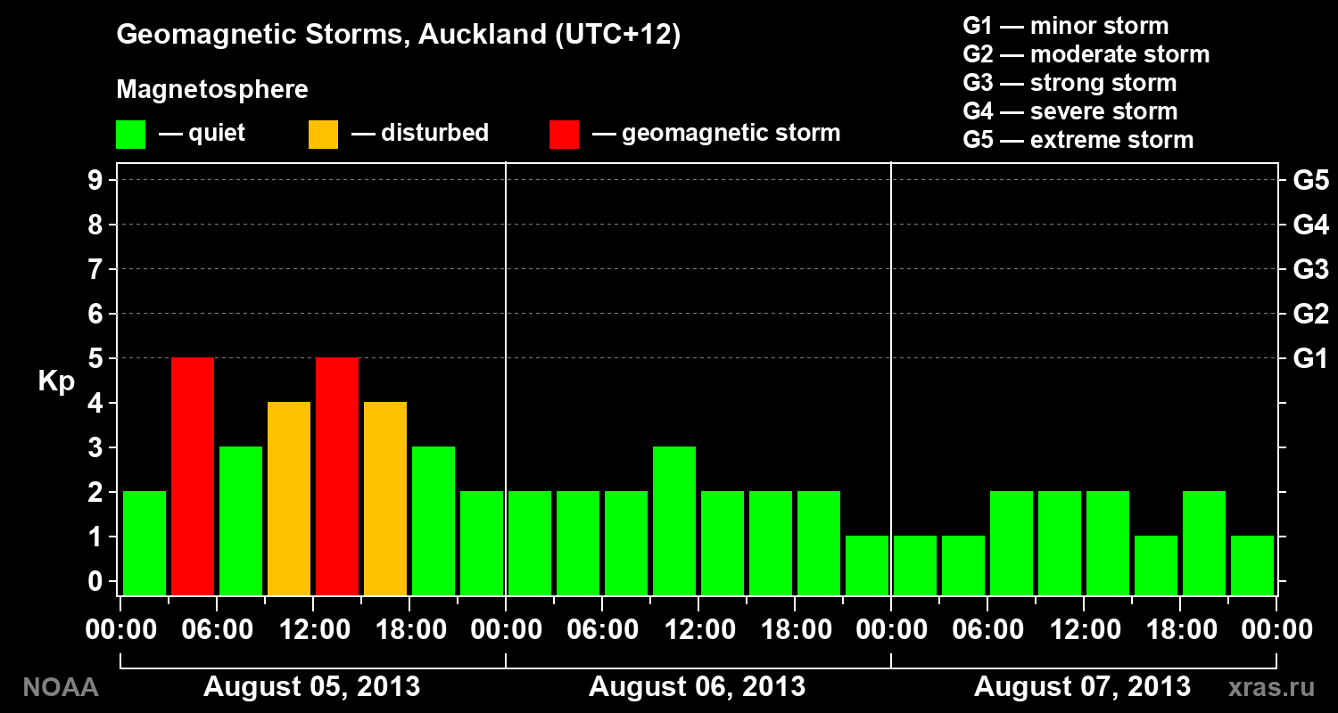 Geomagnetic index Kp for 3 days