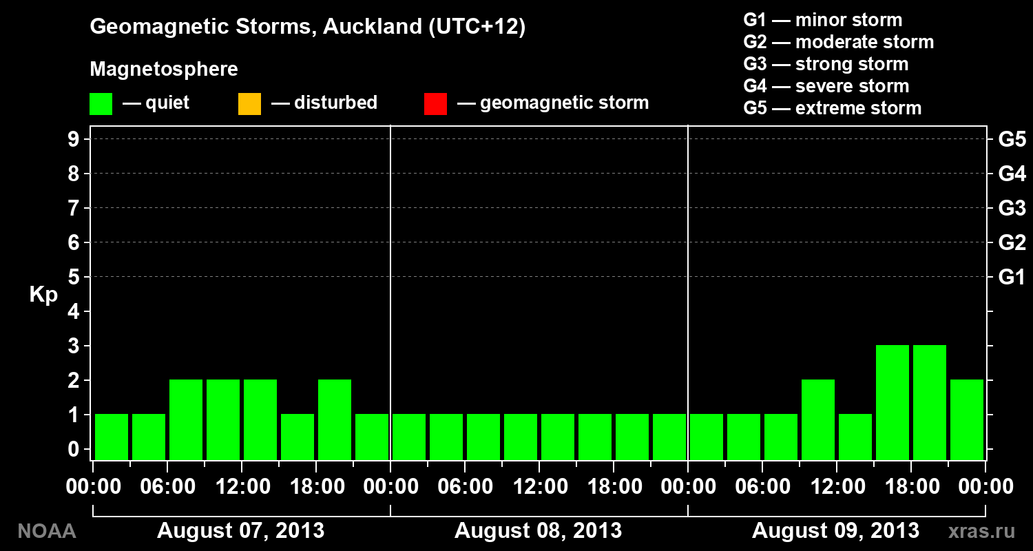 Geomagnetic index Kp for 3 days
