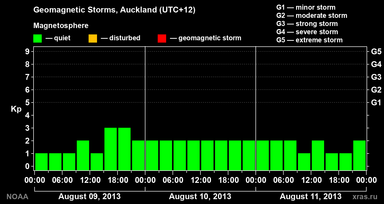 Geomagnetic index Kp for 3 days