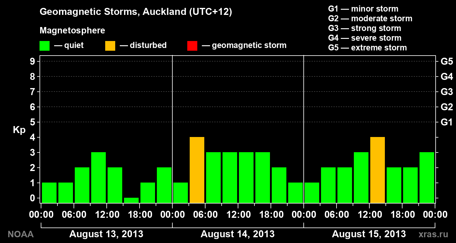 Geomagnetic index Kp for 3 days