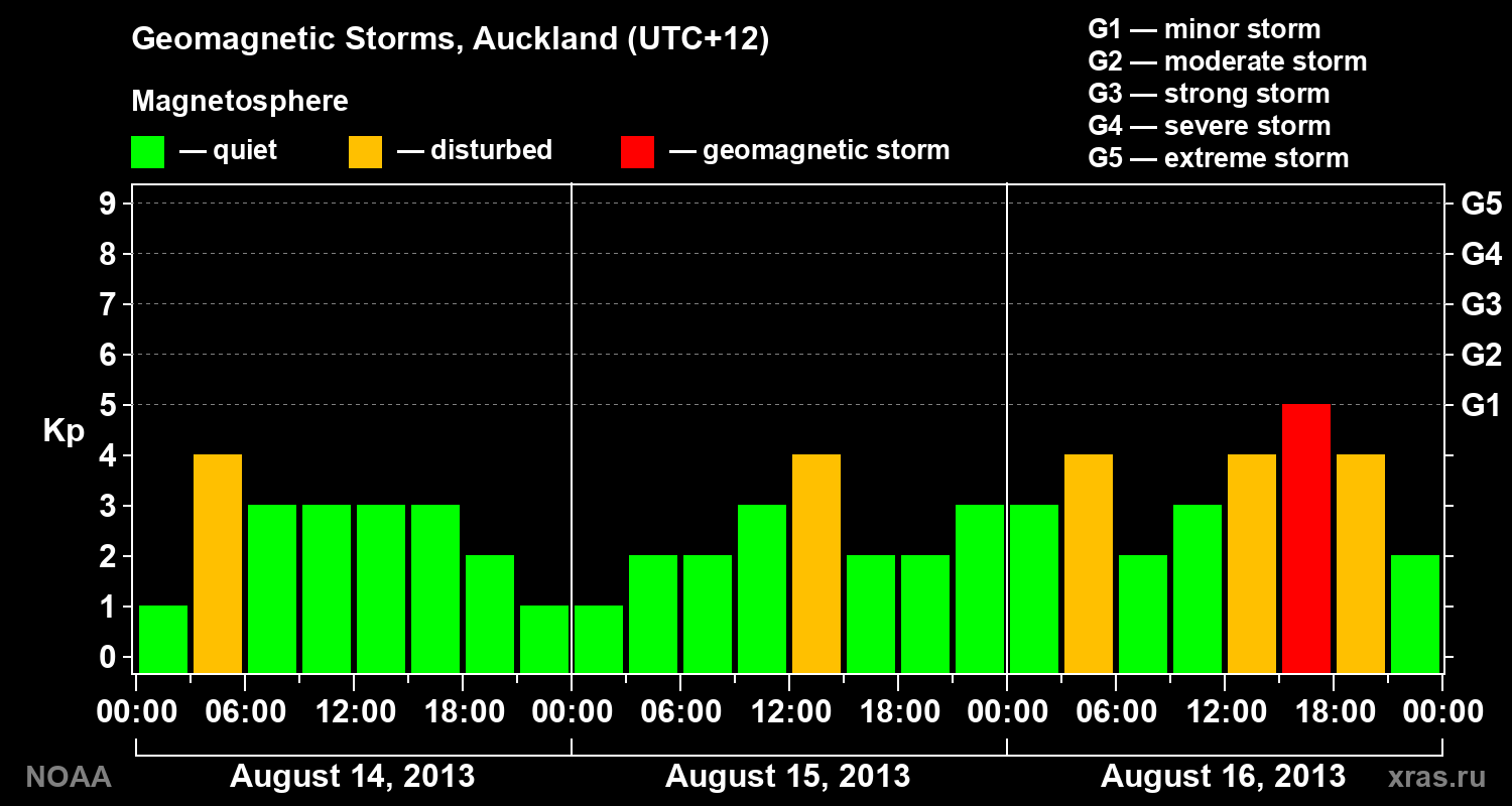 Geomagnetic index Kp for 3 days