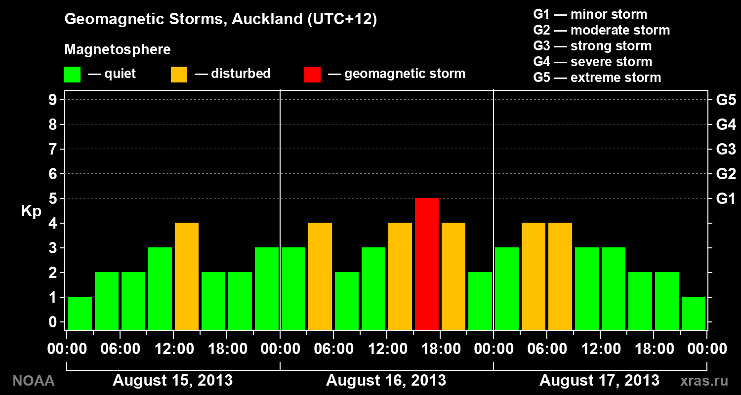 Geomagnetic index Kp for 3 days