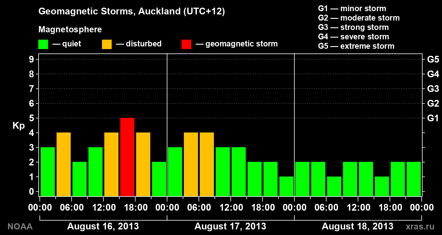 Geomagnetic index Kp for 3 days