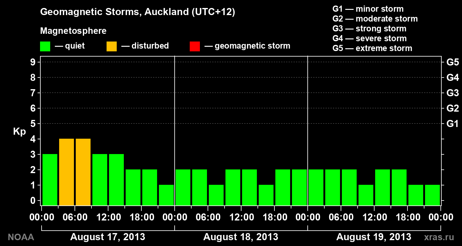 Geomagnetic index Kp for 3 days