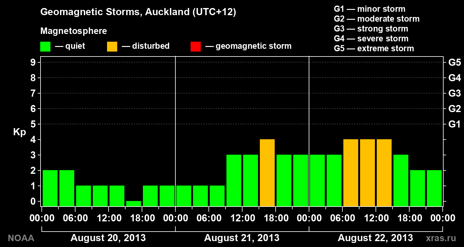 Geomagnetic index Kp for 3 days