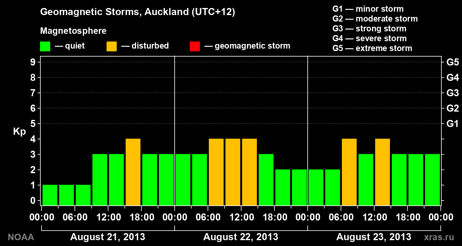 Geomagnetic index Kp for 3 days