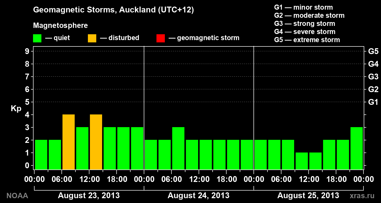 Geomagnetic index Kp for 3 days