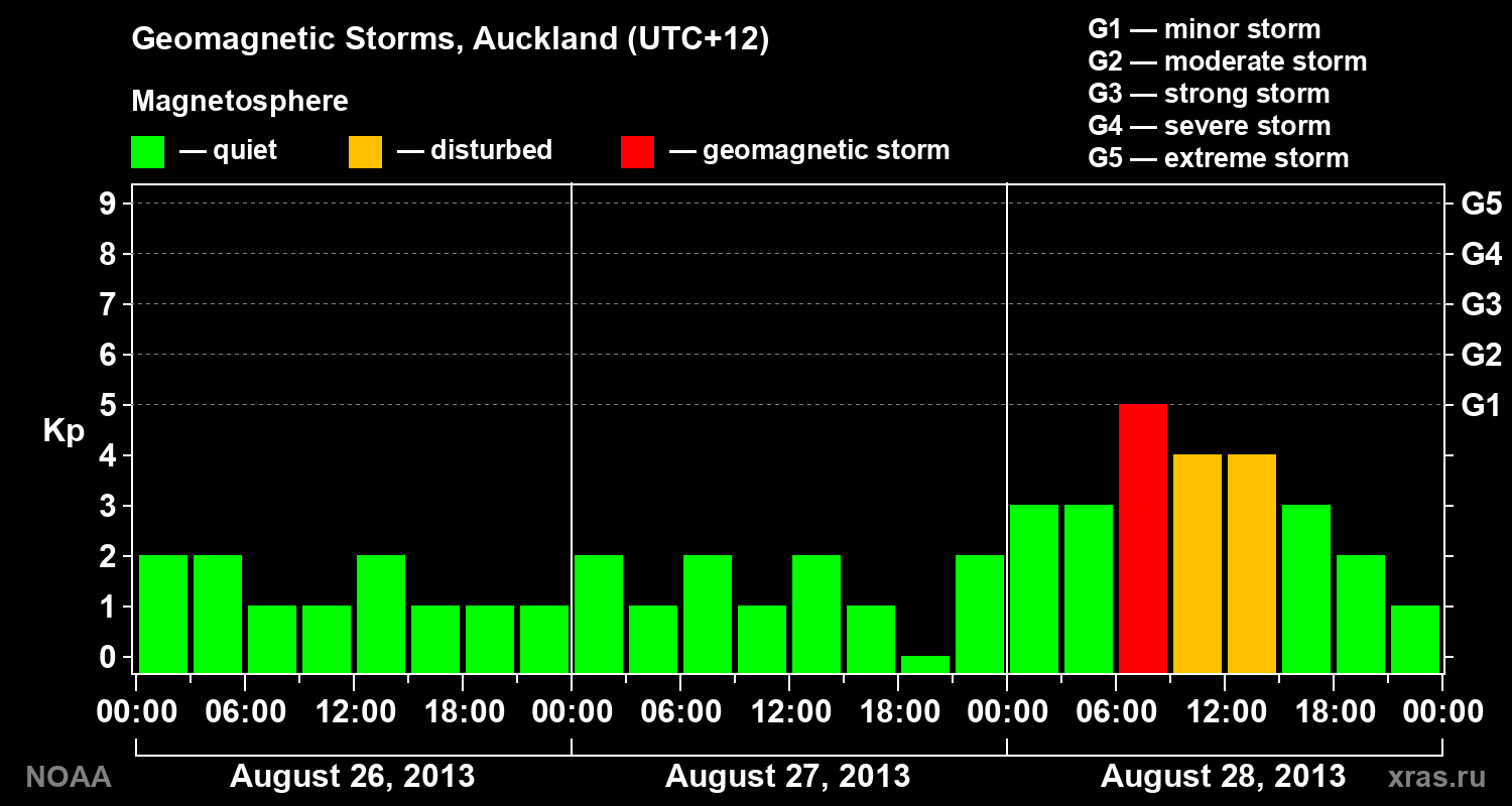 Geomagnetic index Kp for 3 days
