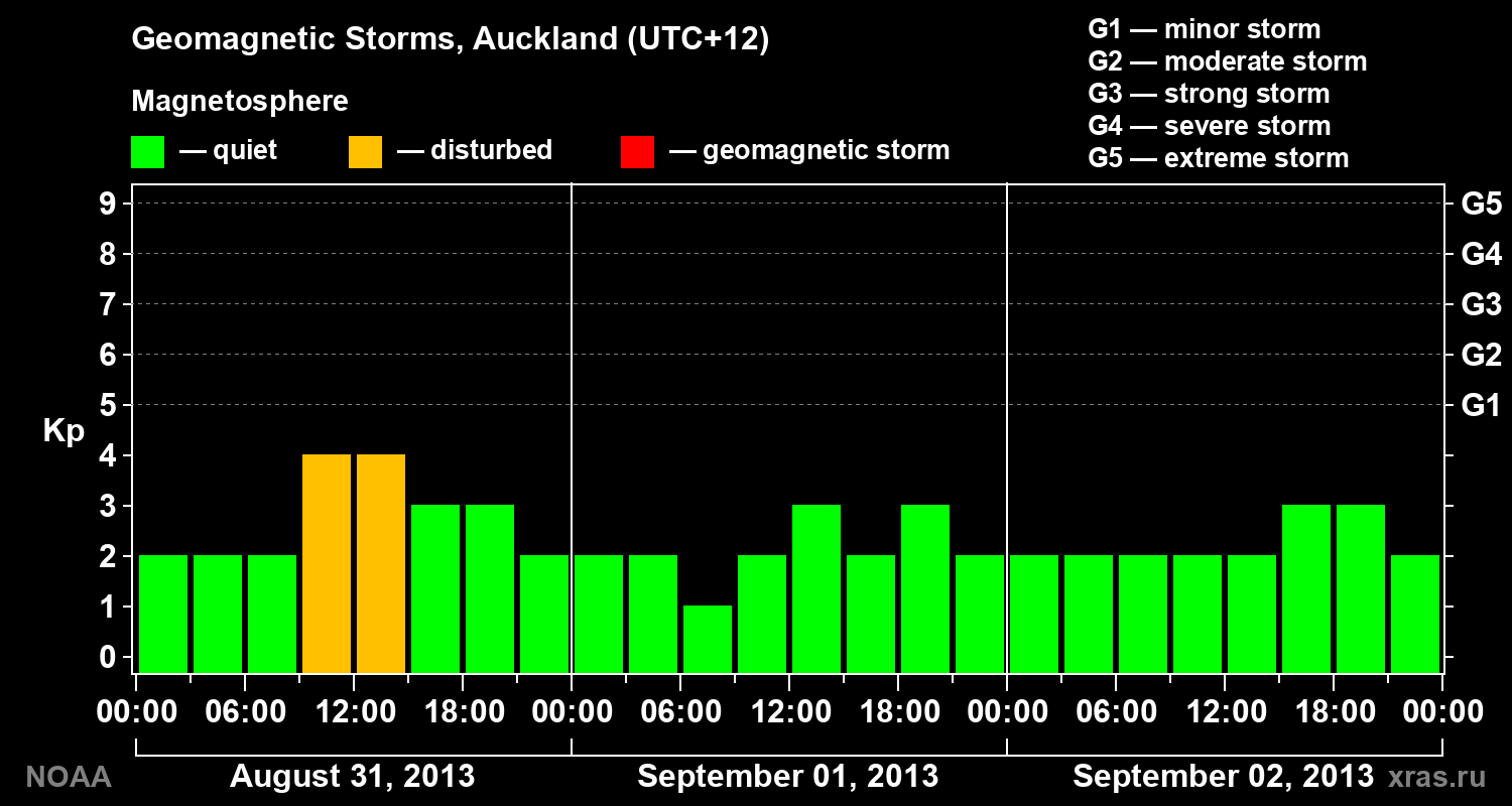 Geomagnetic index Kp for 3 days
