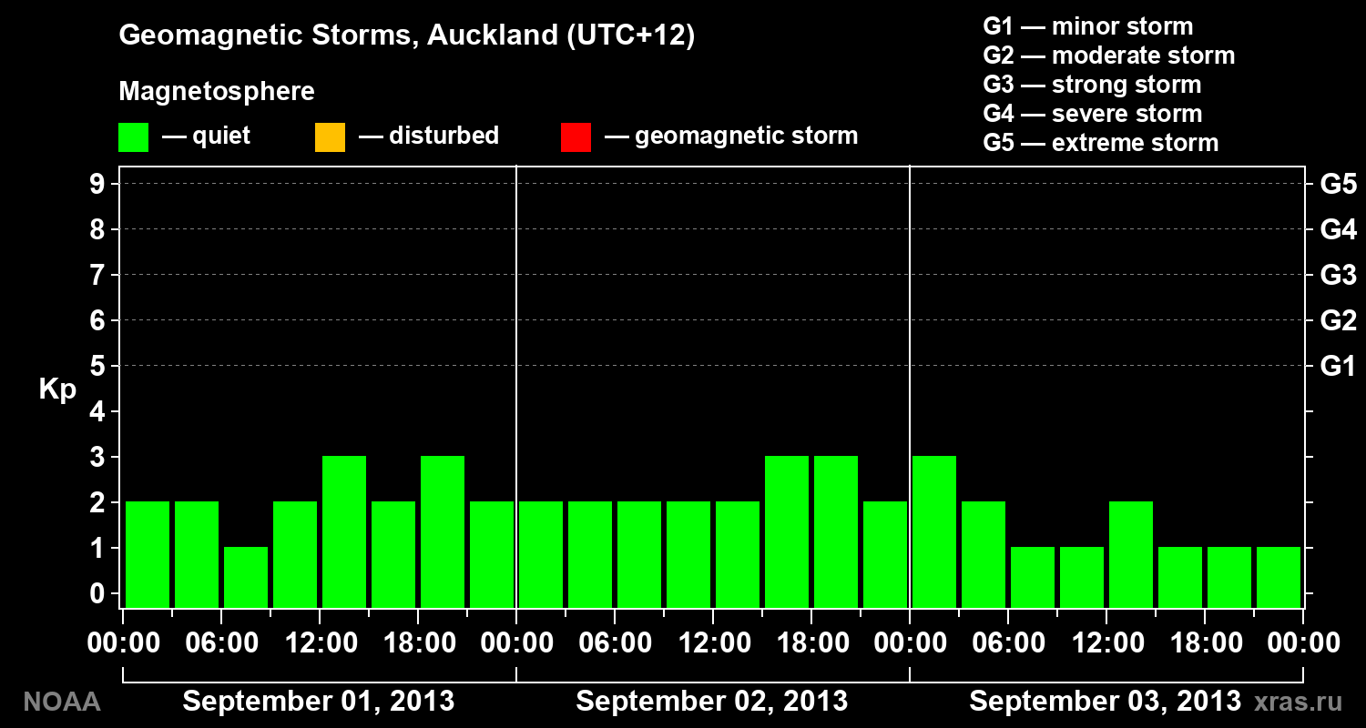 Geomagnetic index Kp for 3 days