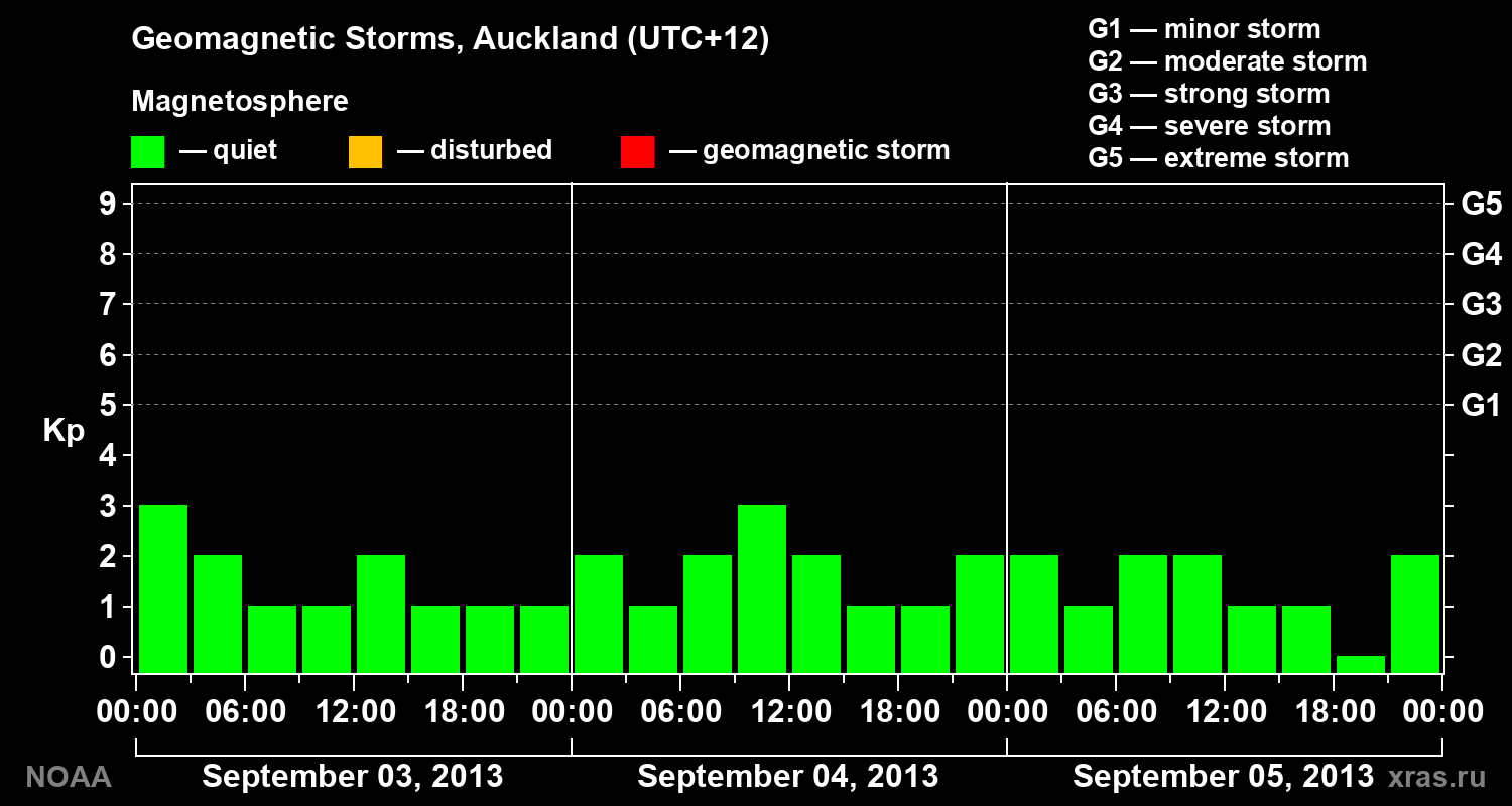 Geomagnetic index Kp for 3 days