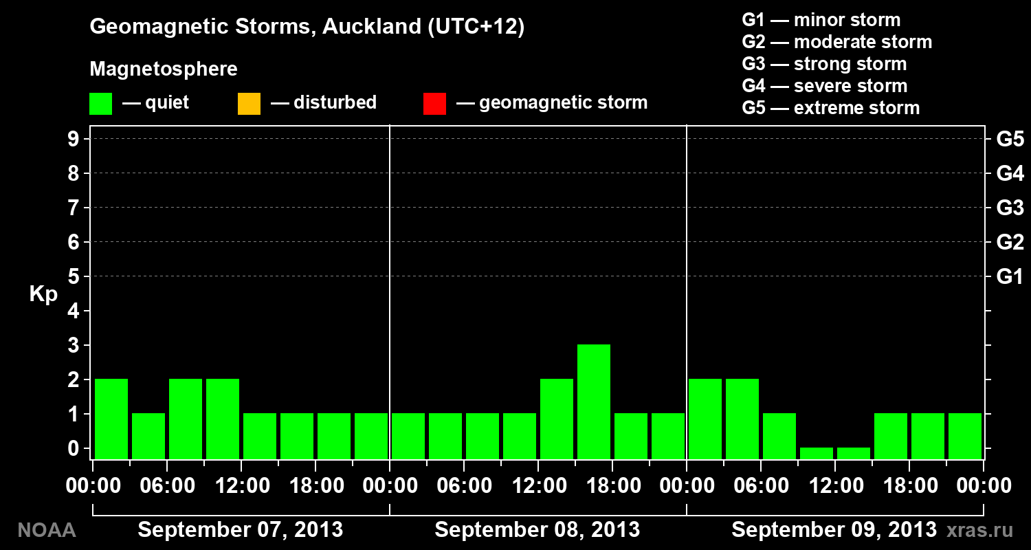 Geomagnetic index Kp for 3 days