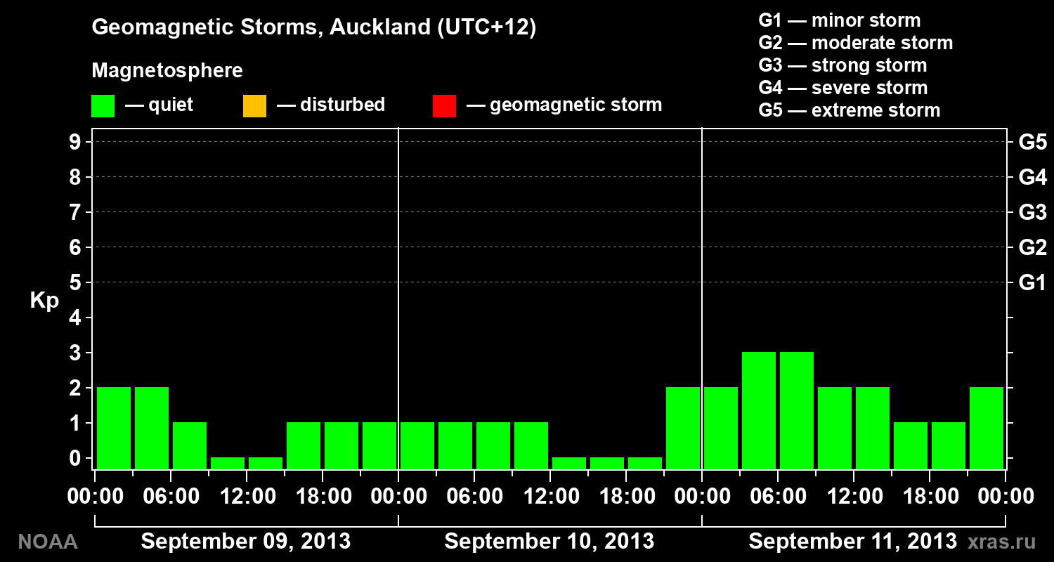Geomagnetic index Kp for 3 days