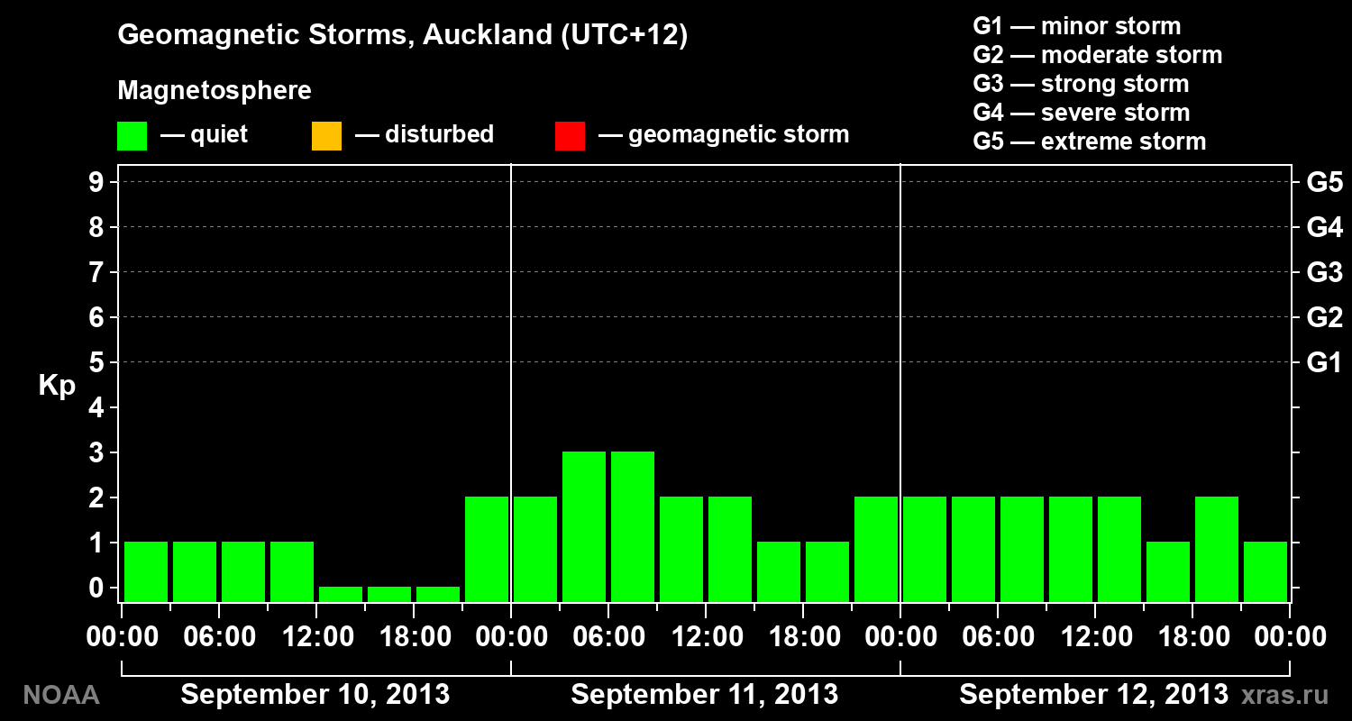 Geomagnetic index Kp for 3 days