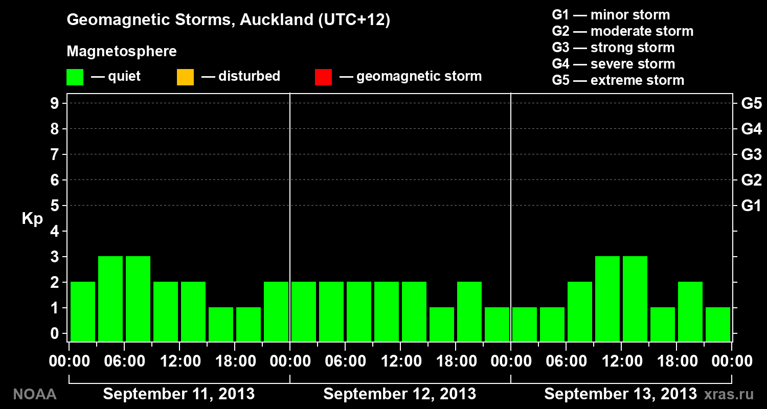 Geomagnetic index Kp for 3 days