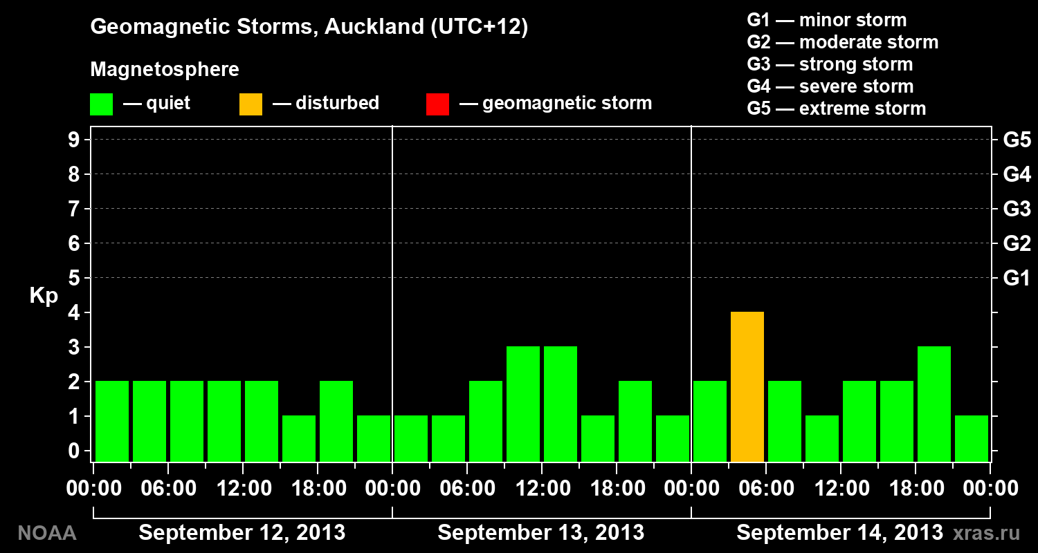 Geomagnetic index Kp for 3 days