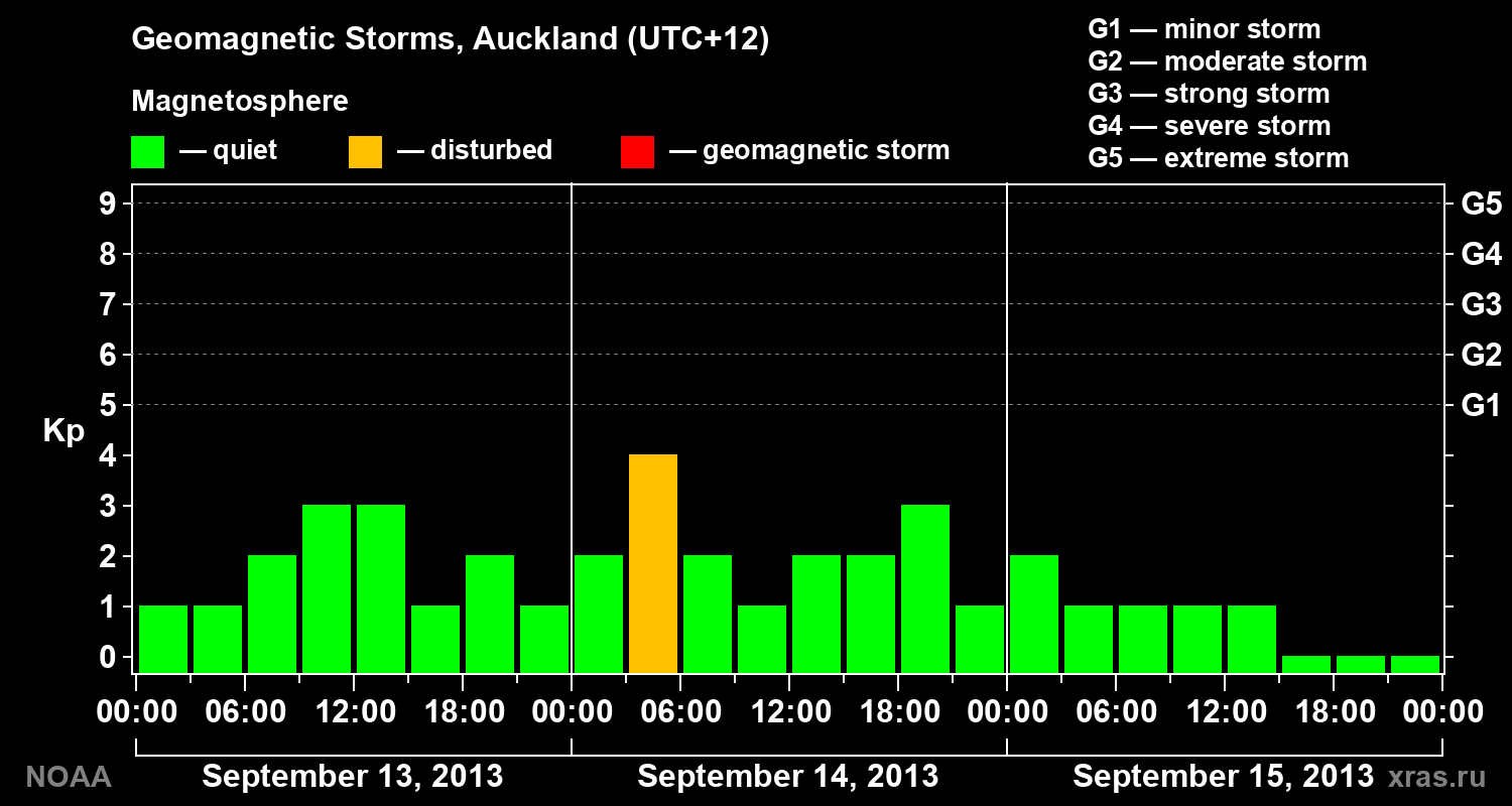 Geomagnetic index Kp for 3 days