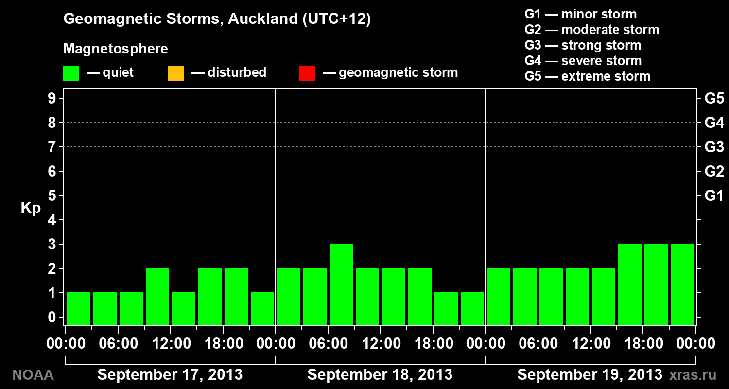 Geomagnetic index Kp for 3 days