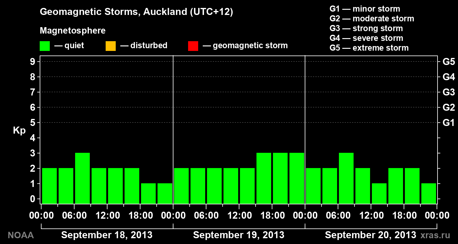 Geomagnetic index Kp for 3 days