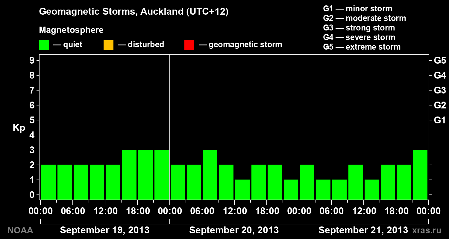 Geomagnetic index Kp for 3 days