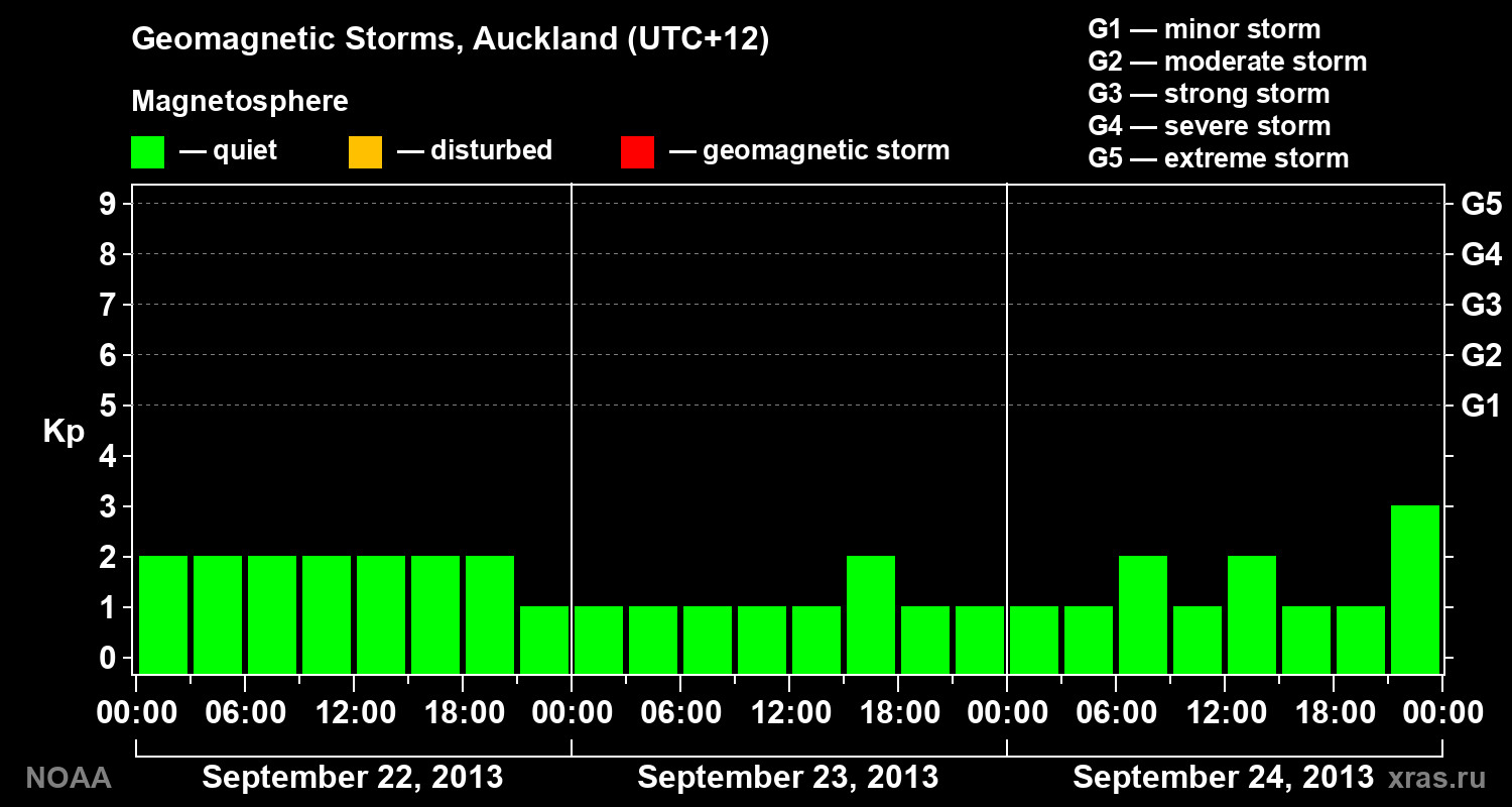 Geomagnetic index Kp for 3 days
