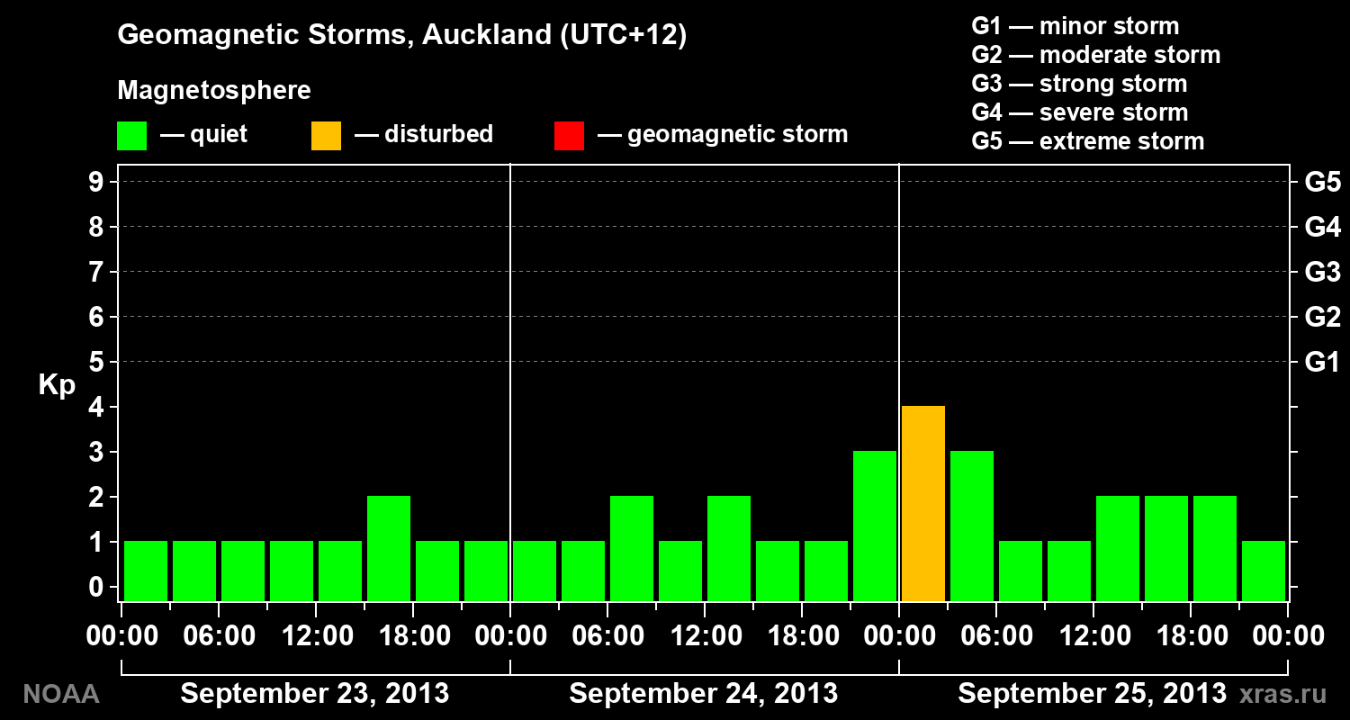 Geomagnetic index Kp for 3 days