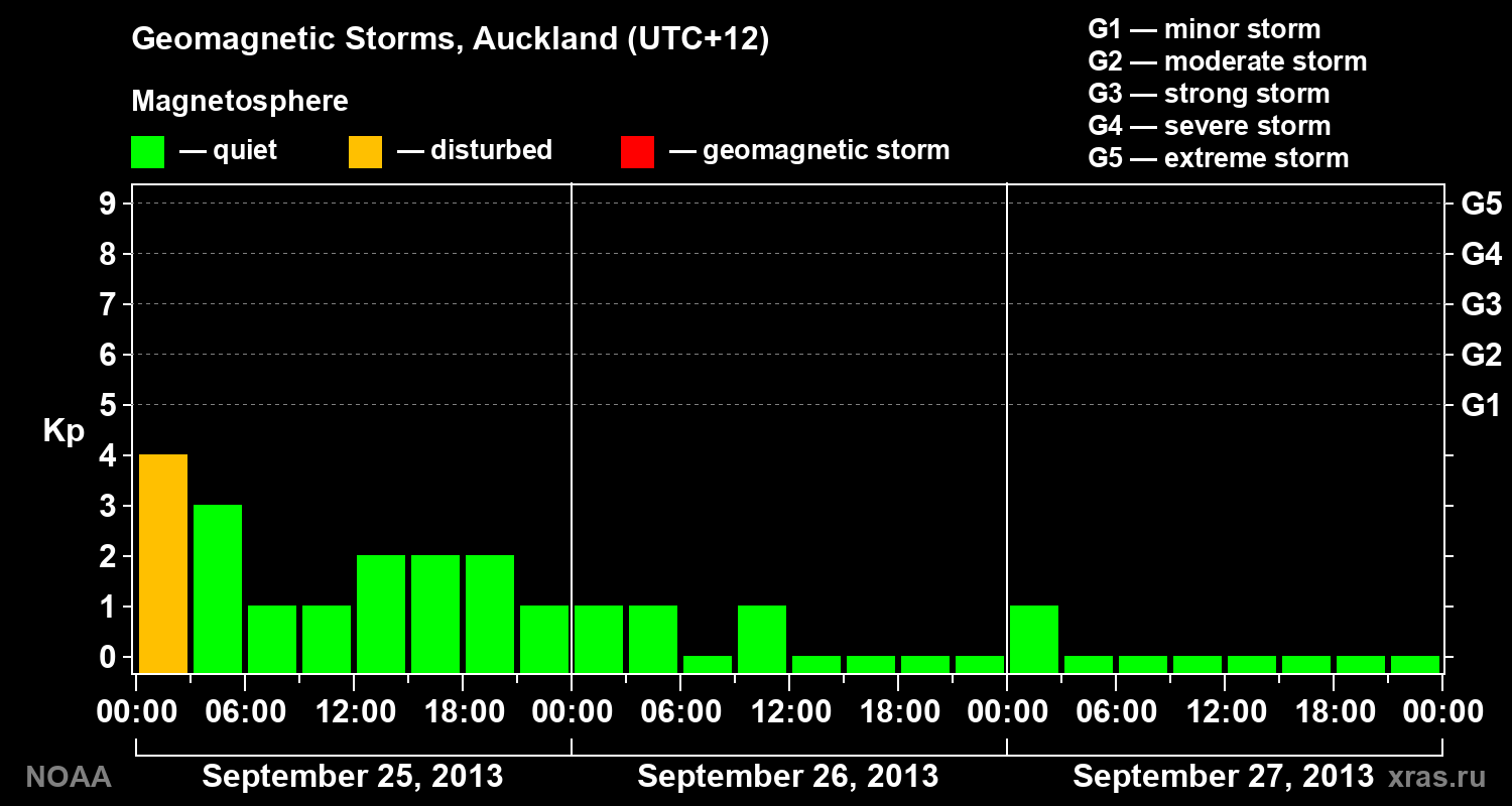 Geomagnetic index Kp for 3 days