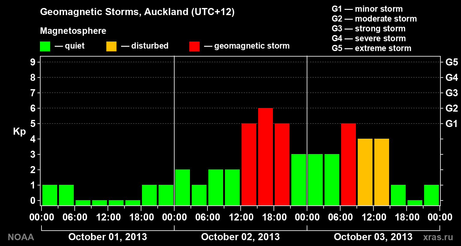 Geomagnetic index Kp for 3 days