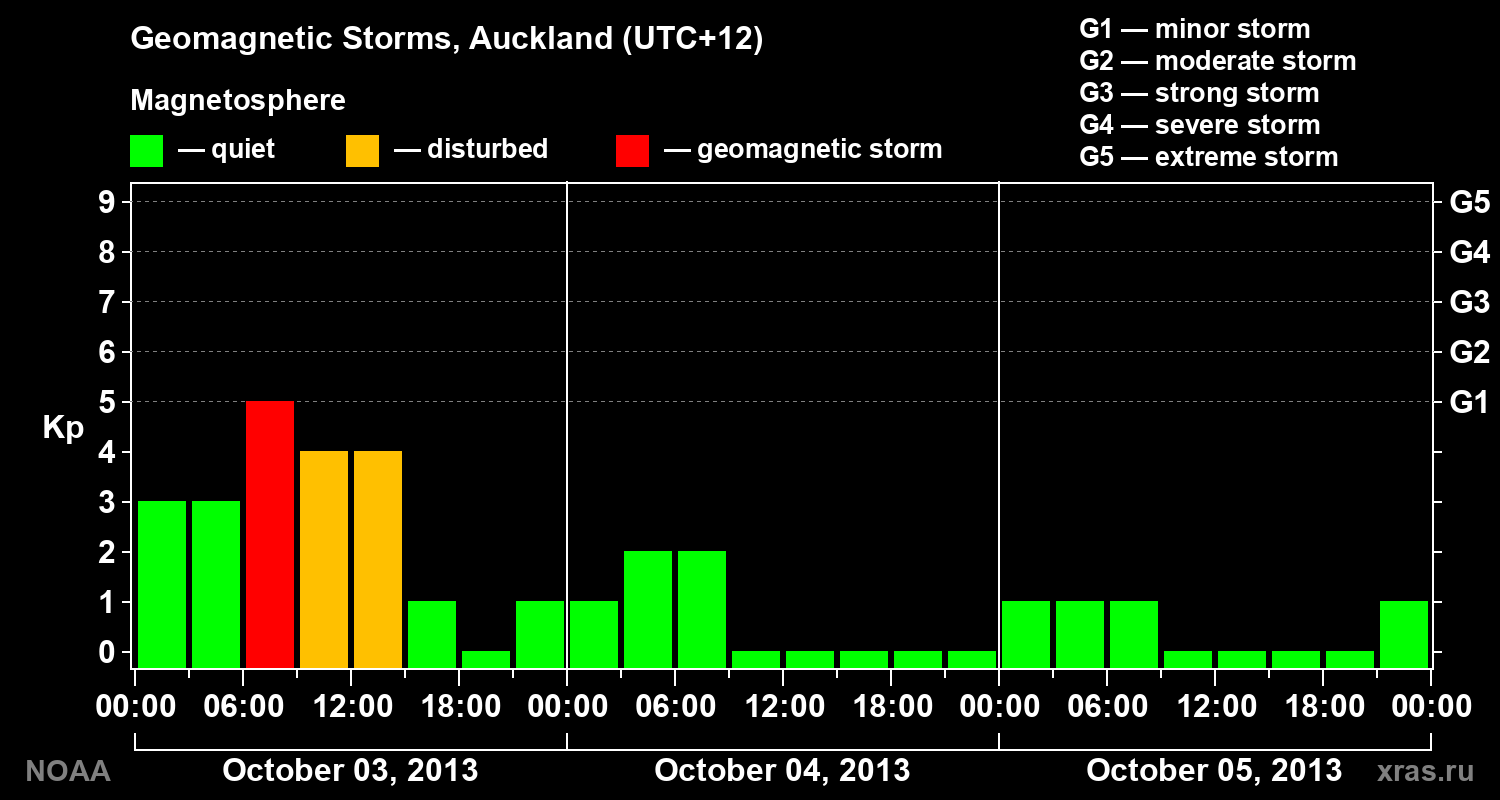 Geomagnetic index Kp for 3 days