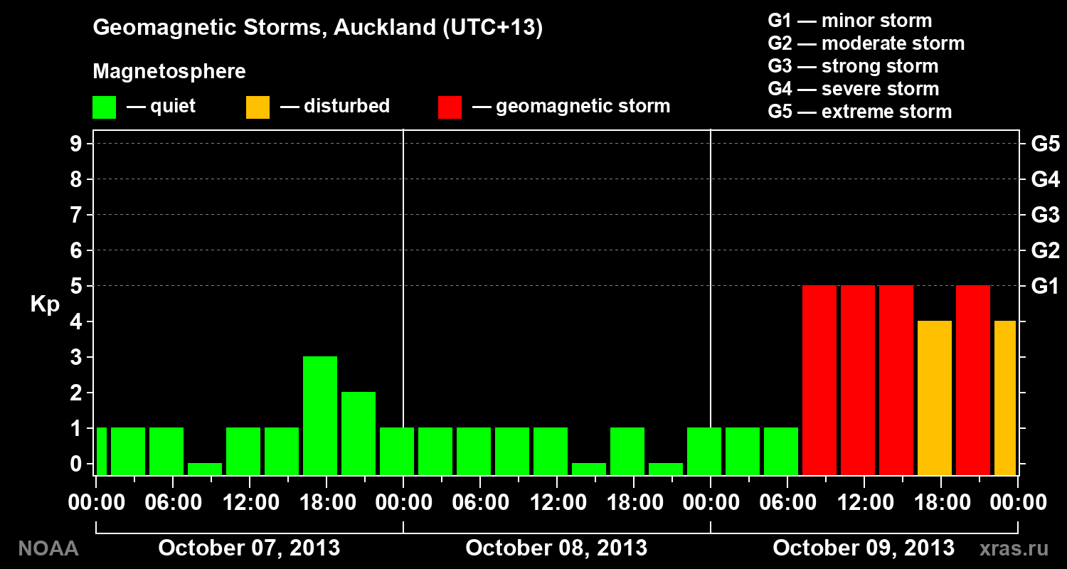 Geomagnetic index Kp for 3 days