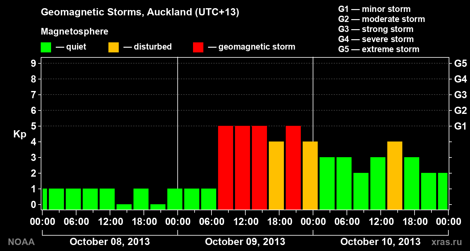 Geomagnetic index Kp for 3 days