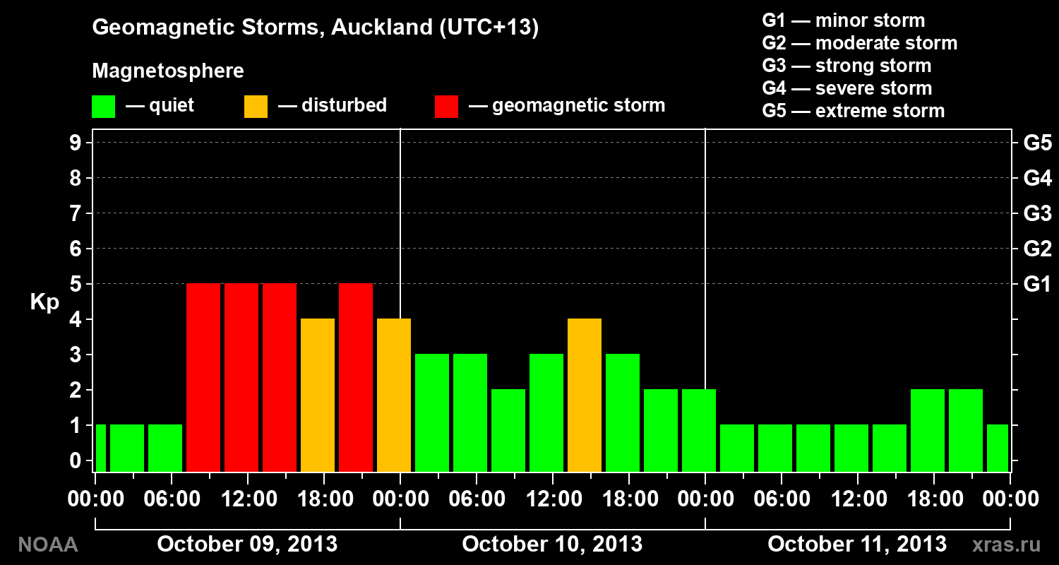 Geomagnetic index Kp for 3 days
