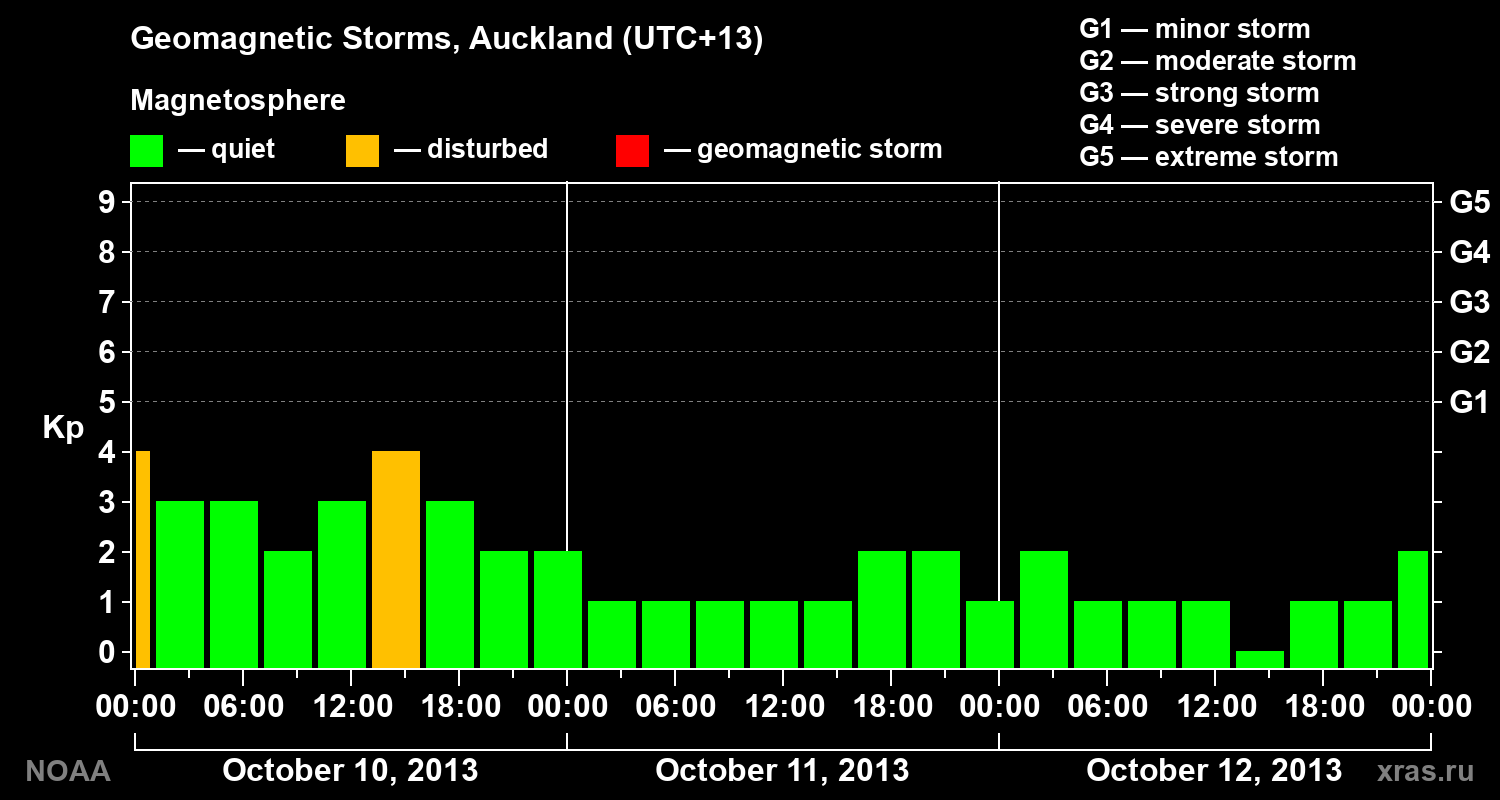 Geomagnetic index Kp for 3 days