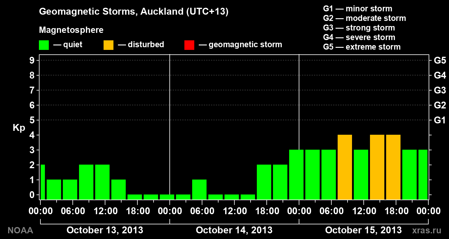 Geomagnetic index Kp for 3 days