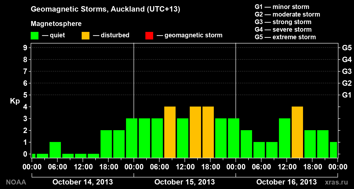 Geomagnetic index Kp for 3 days