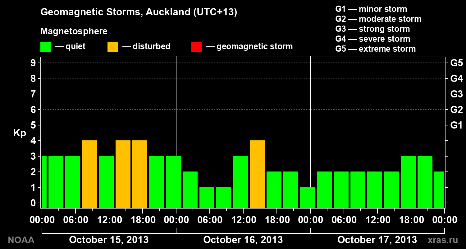 Geomagnetic index Kp for 3 days