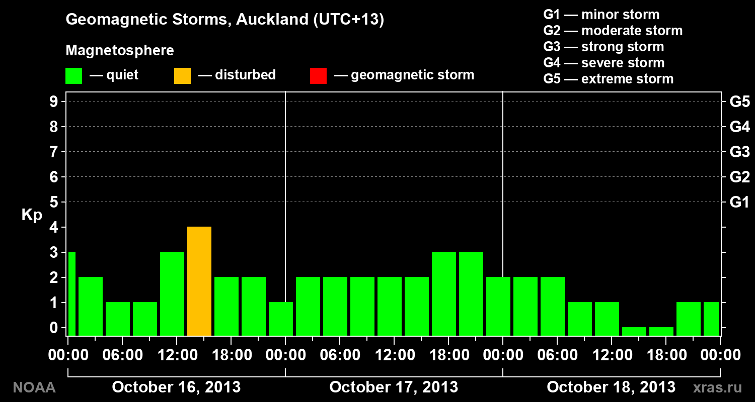 Geomagnetic index Kp for 3 days