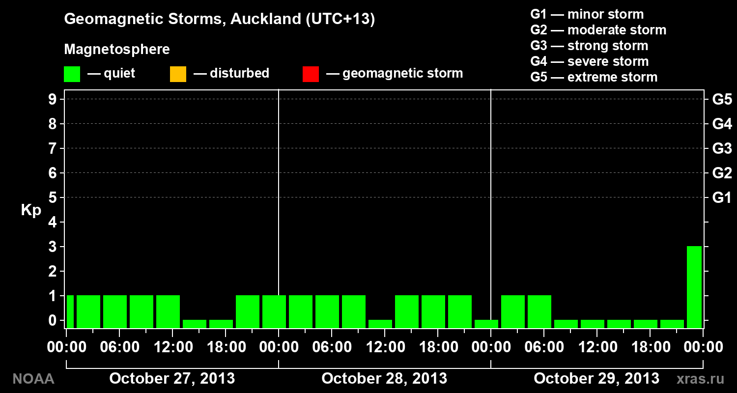 Geomagnetic index Kp for 3 days