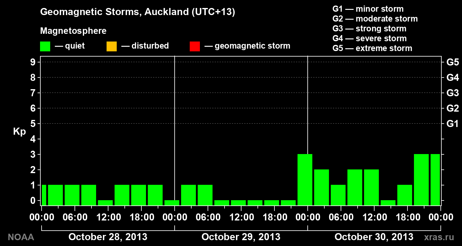 Geomagnetic index Kp for 3 days
