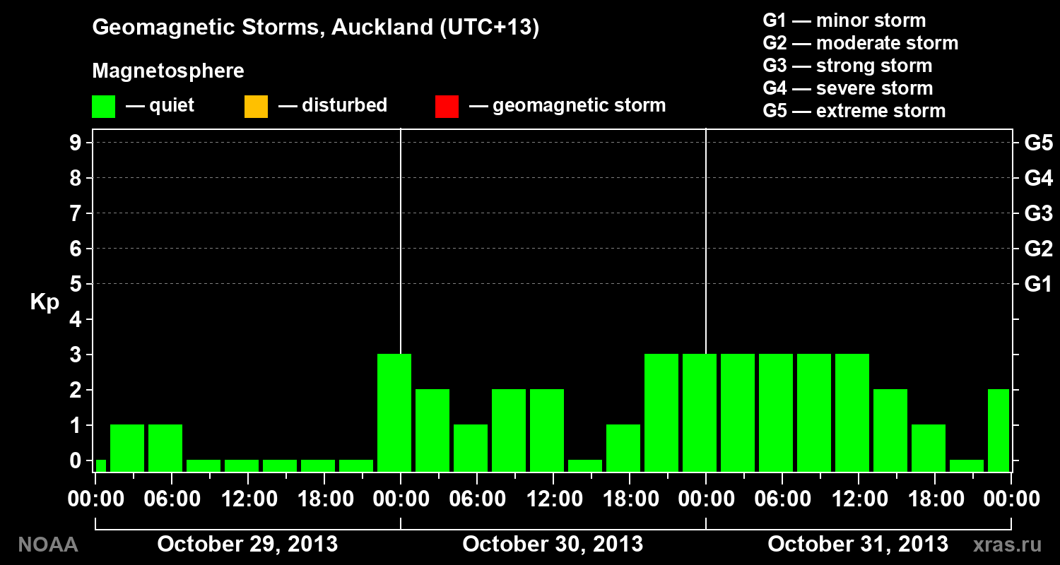 Geomagnetic index Kp for 3 days
