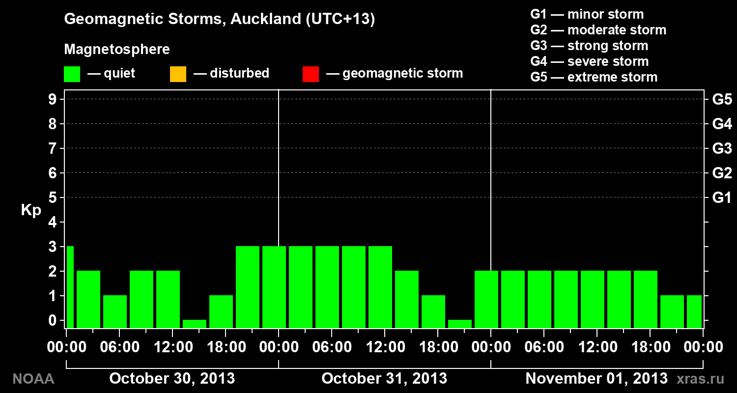 Geomagnetic index Kp for 3 days