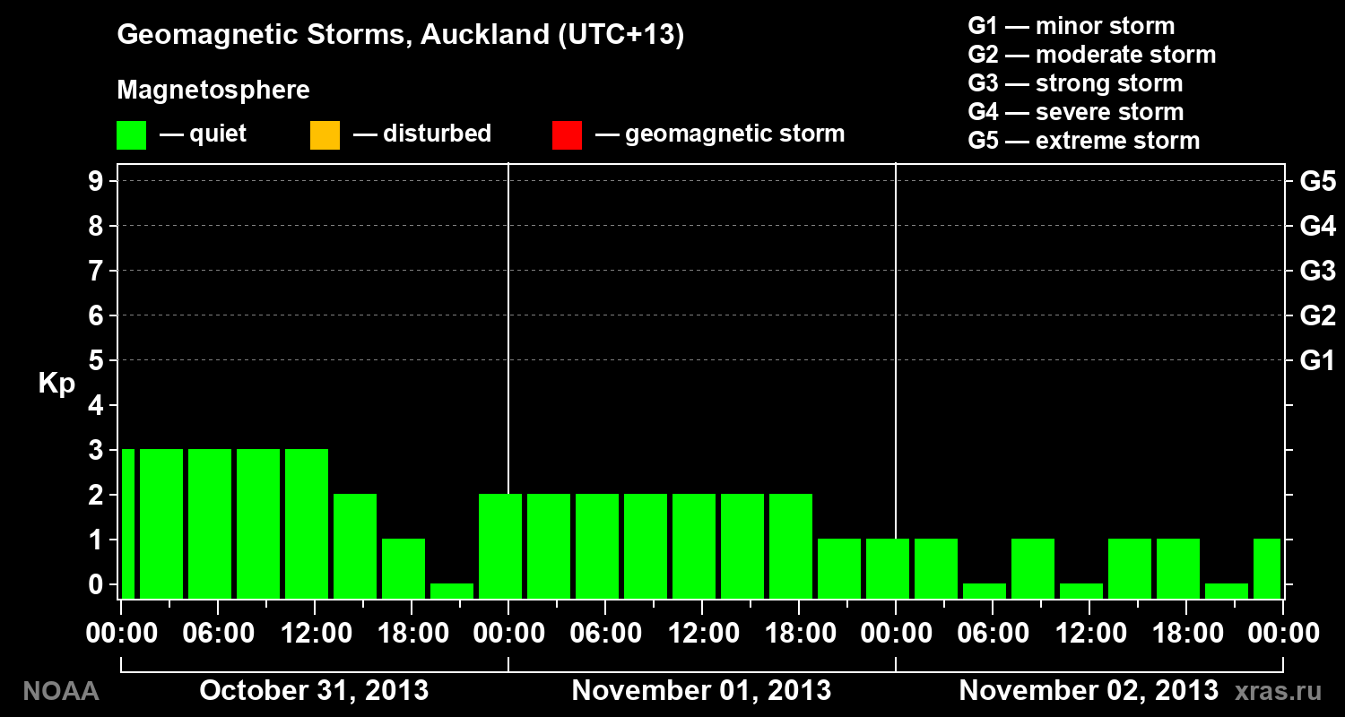 Geomagnetic index Kp for 3 days