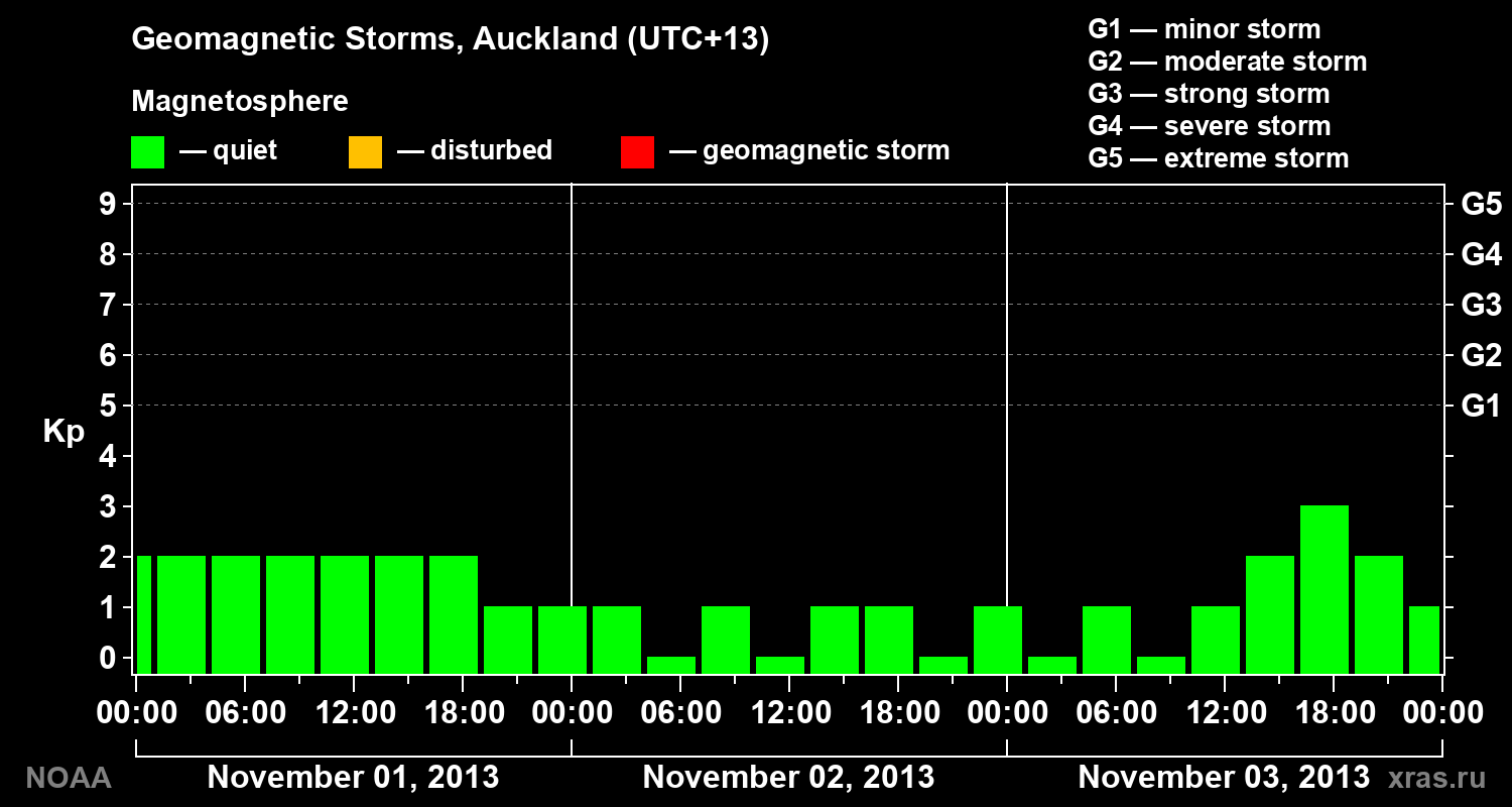Geomagnetic index Kp for 3 days