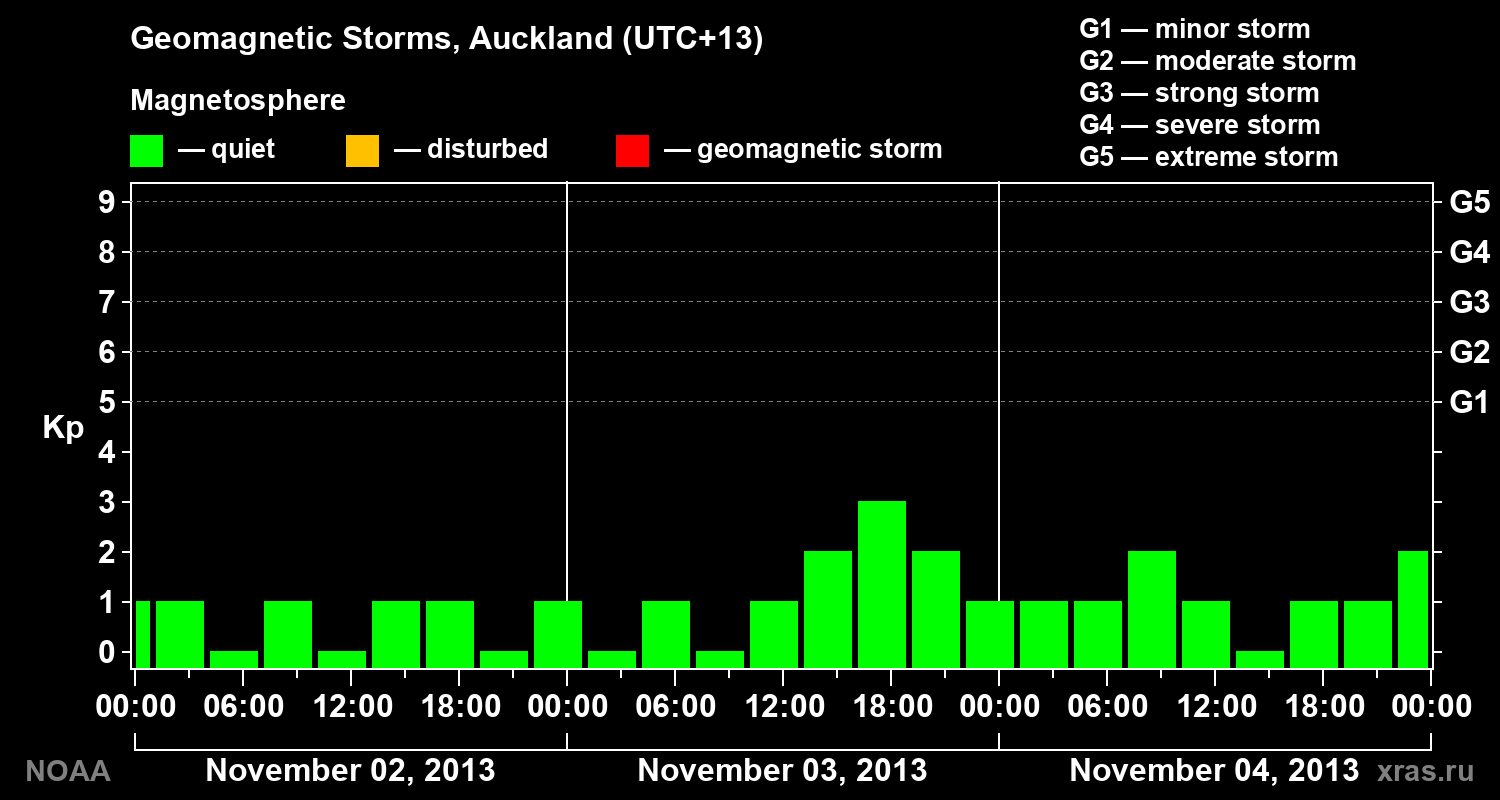 Geomagnetic index Kp for 3 days