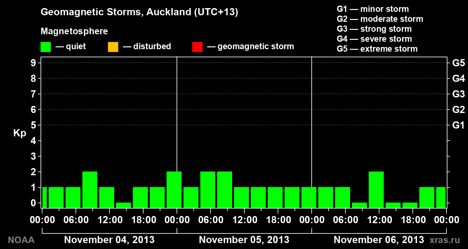 Geomagnetic index Kp for 3 days