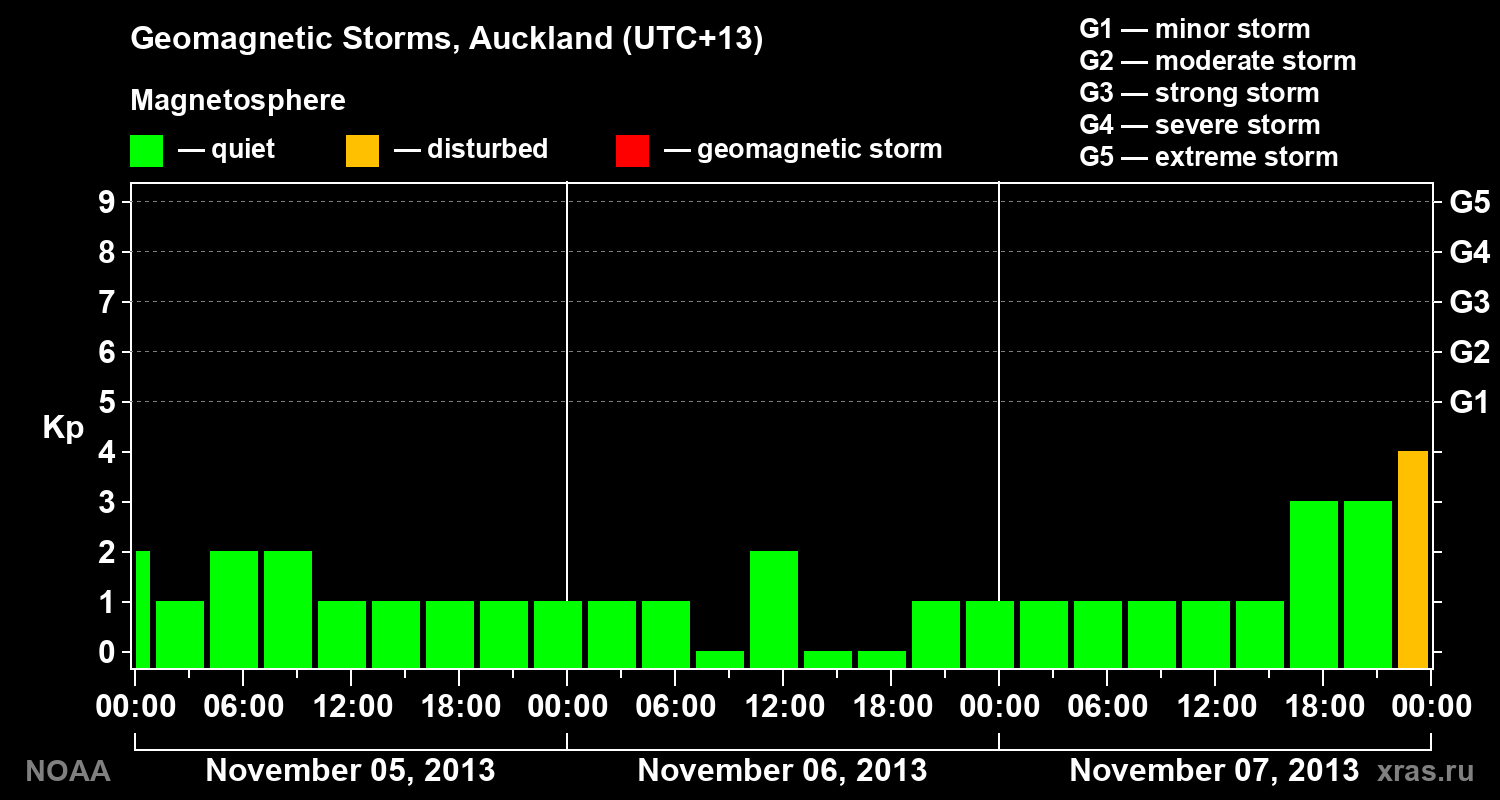 Geomagnetic index Kp for 3 days