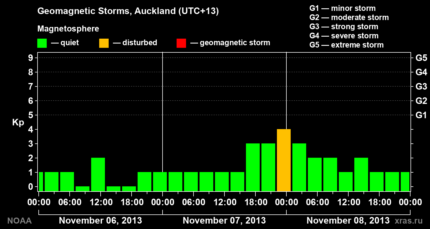 Geomagnetic index Kp for 3 days